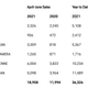 Image for article titled Porsche Just Broke Its All-Time North American Quarterly Sales Record